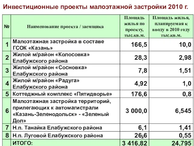 Инвестиционные проекты малоэтажной застройки 2010 г.