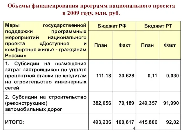 Объемы финансирования программ национального проекта в 2009 году, млн. руб.