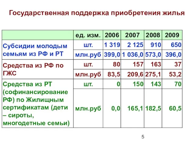 Государственная поддержка приобретения жилья