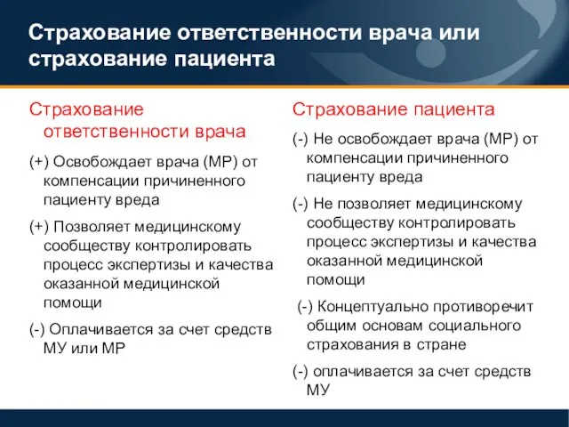 Страхование ответственности врача или страхование пациента Страхование ответственности врача (+) Освобождает врача