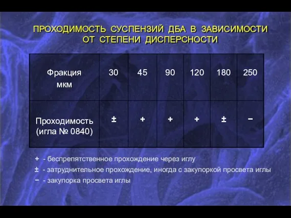 ПРОХОДИМОСТЬ СУСПЕНЗИЙ ДБА В ЗАВИСИМОСТИ ОТ СТЕПЕНИ ДИСПЕРСНОСТИ + - беспрепятственное прохождение