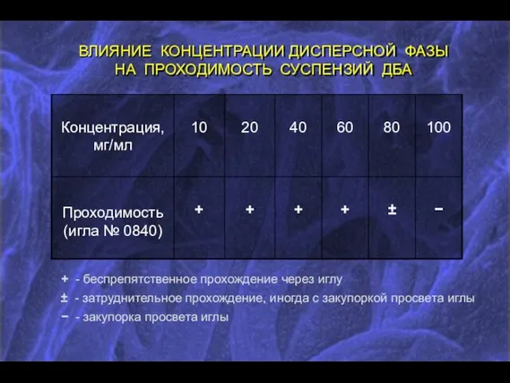 ВЛИЯНИЕ КОНЦЕНТРАЦИИ ДИСПЕРСНОЙ ФАЗЫ НА ПРОХОДИМОСТЬ СУСПЕНЗИЙ ДБА + - беспрепятственное прохождение