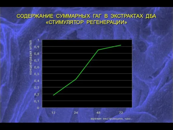 СОДЕРЖАНИЕ СУММАРНЫХ ГАГ В ЭКСТРАКТАХ ДБА «СТИМУЛЯТОР РЕГЕНЕРАЦИИ»