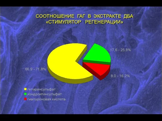 СООТНОШЕНИЕ ГАГ В ЭКСТРАКТЕ ДБА «СТИМУЛЯТОР РЕГЕНЕРАЦИИ»