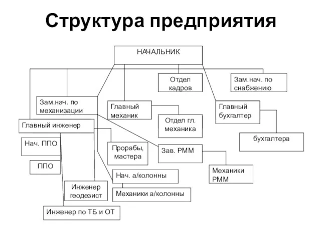 Структура предприятия