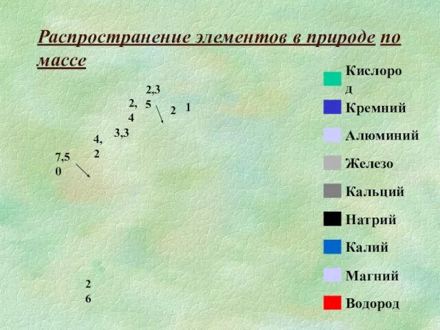 Распространение элементов в природе по массе