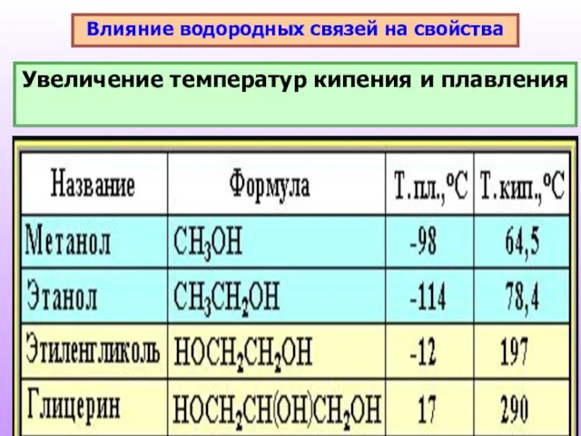 Влияние водородных связей на свойства Увеличение температур кипения и плавления