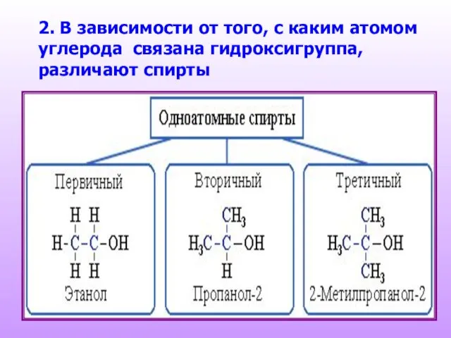 2. В зависимости от того, с каким атомом углерода связана гидроксигруппа, различают спирты