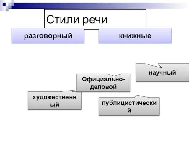 Стили речи разговорный книжные художественный Официально-деловой публицистический научный