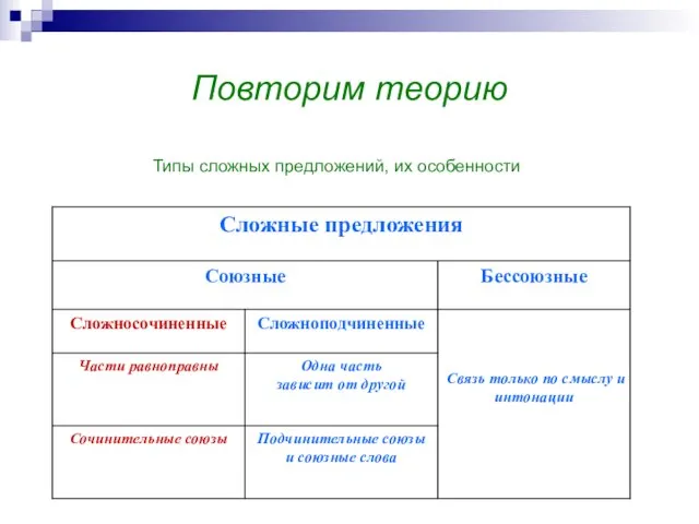 Повторим теорию Типы сложных предложений, их особенности