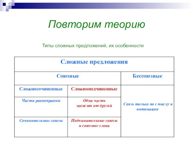 Повторим теорию Типы сложных предложений, их особенности