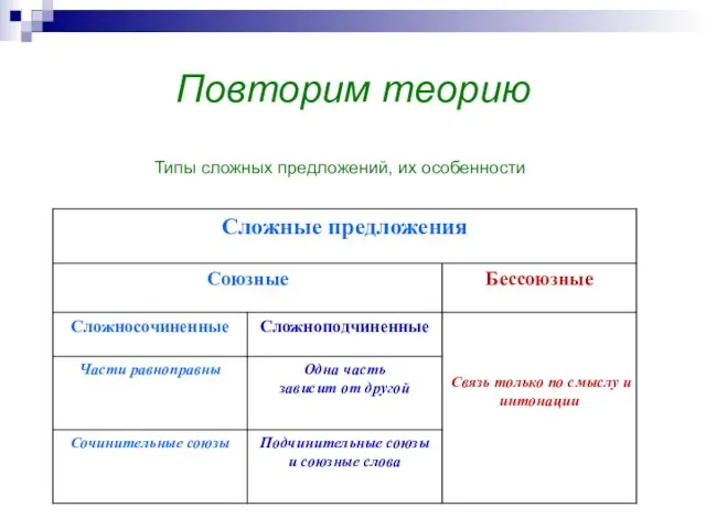 Повторим теорию Типы сложных предложений, их особенности