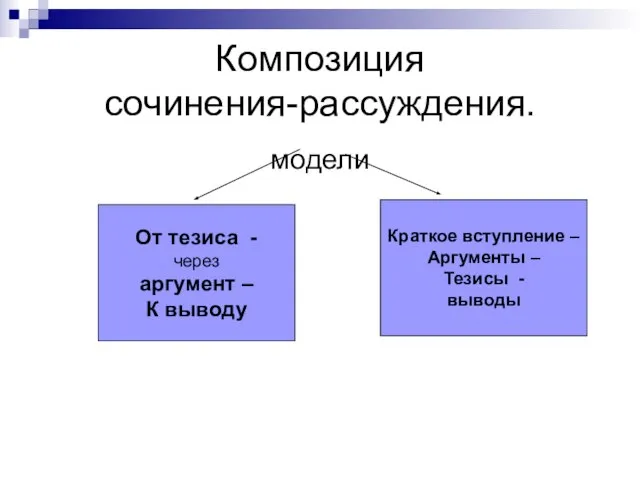 Композиция сочинения-рассуждения. модели От тезиса - через аргумент – К выводу Краткое