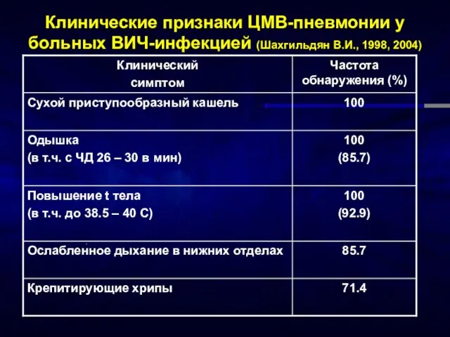 Клинические признаки ЦМВ-пневмонии у больных ВИЧ-инфекцией (Шахгильдян В.И., 1998, 2004)