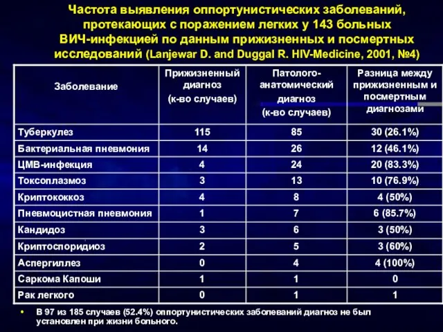 Частота выявления оппортунистических заболеваний, протекающих с поражением легких у 143 больных ВИЧ-инфекцией