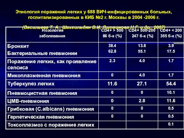 Этиология поражений легких у 688 ВИЧ-инфицированных больных, госпитализированных в КИБ №2 г.