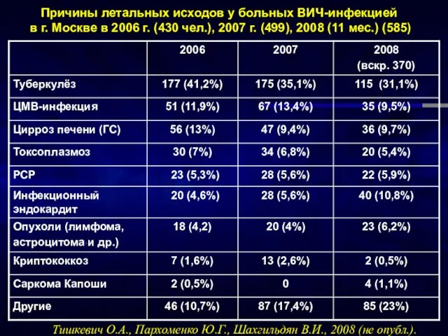 Причины летальных исходов у больных ВИЧ-инфекцией в г. Москве в 2006 г.