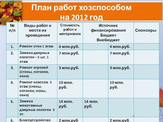 План работ хозспособом на 2012 год