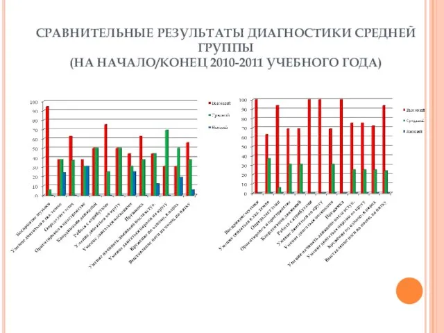 СРАВНИТЕЛЬНЫЕ РЕЗУЛЬТАТЫ ДИАГНОСТИКИ СРЕДНЕЙ ГРУППЫ (НА НАЧАЛО/КОНЕЦ 2010-2011 УЧЕБНОГО ГОДА)