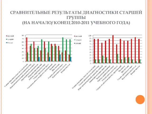 СРАВНИТЕЛЬНЫЕ РЕЗУЛЬТАТЫ ДИАГНОСТИКИ СТАРШЕЙ ГРУППЫ (НА НАЧАЛО/ КОНЕЦ 2010-2011 УЧЕБНОГО ГОДА)