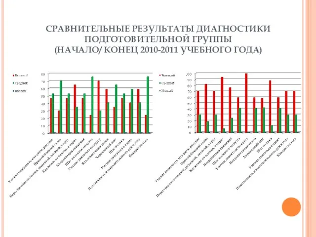 СРАВНИТЕЛЬНЫЕ РЕЗУЛЬТАТЫ ДИАГНОСТИКИ ПОДГОТОВИТЕЛЬНОЙ ГРУППЫ (НАЧАЛО/ КОНЕЦ 2010-2011 УЧЕБНОГО ГОДА)