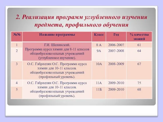 2. Реализация программ углубленного изучения предмета, профильного обучения