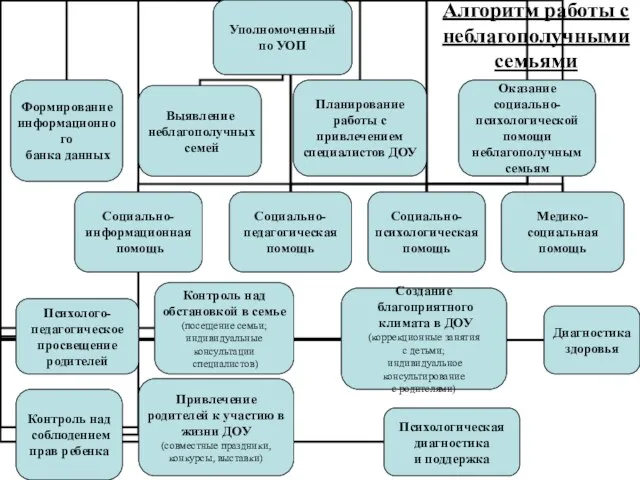 Алгоритм работы с неблагополучными семьями