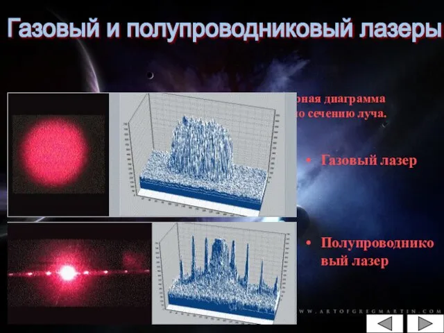 световые пятна от лучей лазеров и трехмерная диаграмма распределения интенсивности излучения по