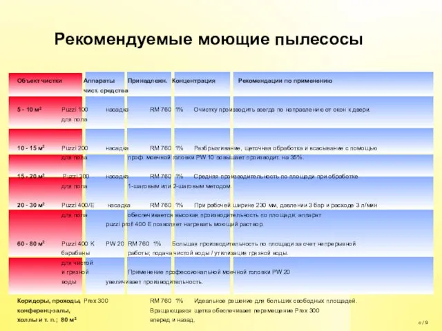 Объект чистки Аппараты Принадлежн. Концентрация Рекомендации по применению чист. средства 5 -