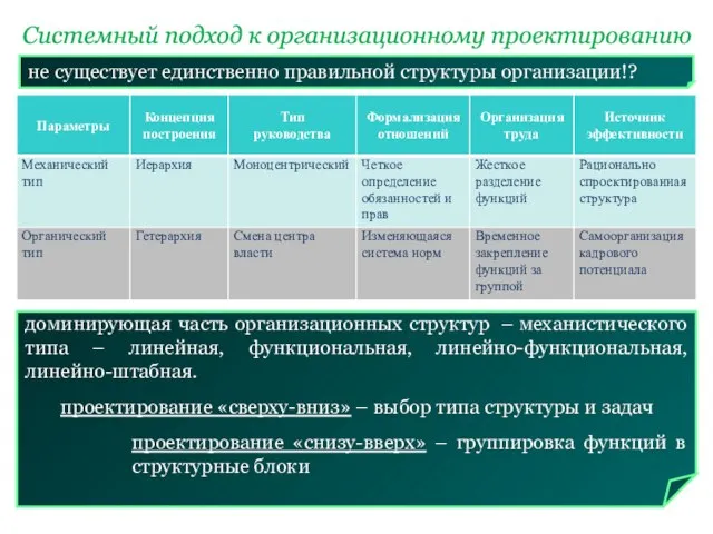 Системный подход к организационному проектированию не существует единственно правильной структуры организации!? доминирующая