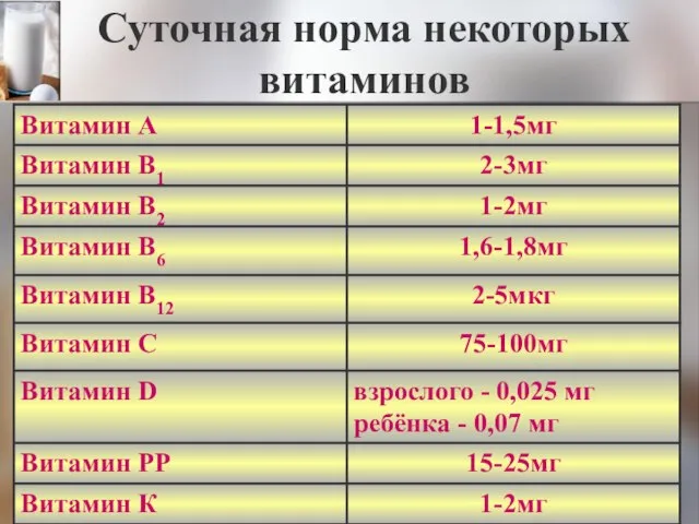 Суточная норма некоторых витаминов