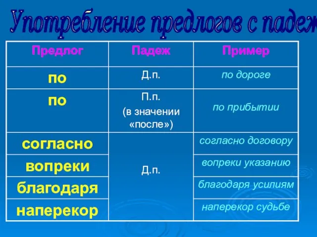 Употребление предлогов с падежами