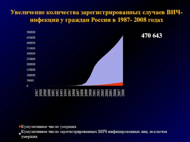 Увеличение количества зарегистрированных случаев ВИЧ-инфекции у граждан России в 1987- 2008 годах 470 643