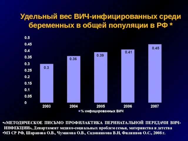 «МЕТОДИЧЕСКОЕ ПИСЬМО ПРОФИЛАКТИКА ПЕРИНАТАЛЬНОЙ ПЕРЕДАЧИ ВИЧ-ИНФЕКЦИИ», Департамент медико-социальных проблем семьи, материнства и