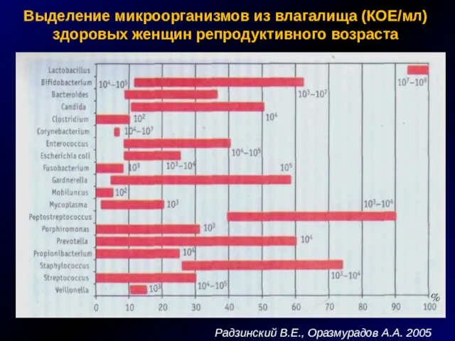 Выделение микроорганизмов из влагалища (КОЕ/мл) здоровых женщин репродуктивного возраста Радзинский В.Е., Оразмурадов А.А. 2005 %