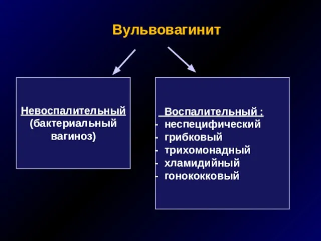 Вульвовагинит Невоспалительный (бактериальный вагиноз) Воспалительный : неспецифический грибковый трихомонадный хламидийный гонококковый