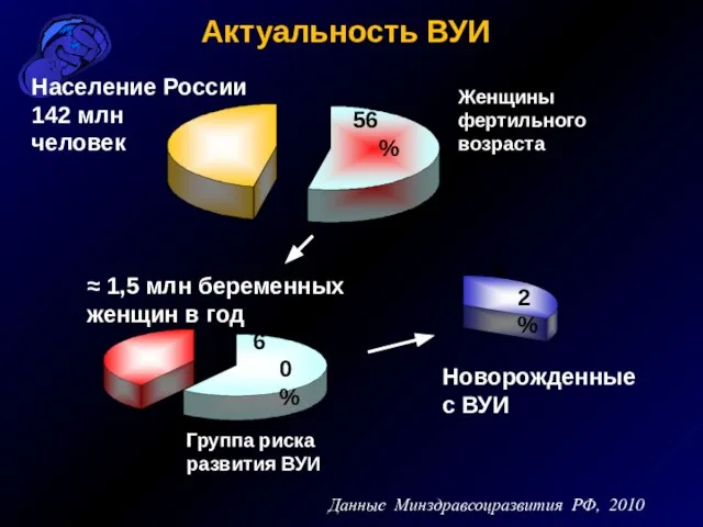 Актуальность ВУИ ≈ 1,5 млн беременных женщин в год Группа риска развития