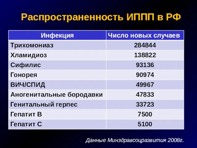 Распространенность ИППП в РФ Данные Минздравсоцразвития 2008г.