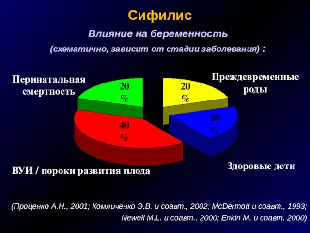 Сифилис Влияние на беременность (схематично, зависит от стадии заболевания) : (Проценко А.Н.,