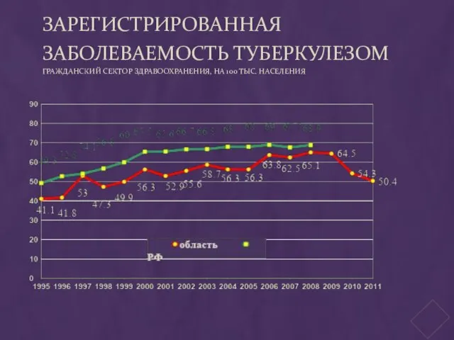 ЗАРЕГИСТРИРОВАННАЯ ЗАБОЛЕВАЕМОСТЬ ТУБЕРКУЛЕЗОМ ГРАЖДАНСКИЙ СЕКТОР ЗДРАВООХРАНЕНИЯ, НА 100 ТЫС. НАСЕЛЕНИЯ