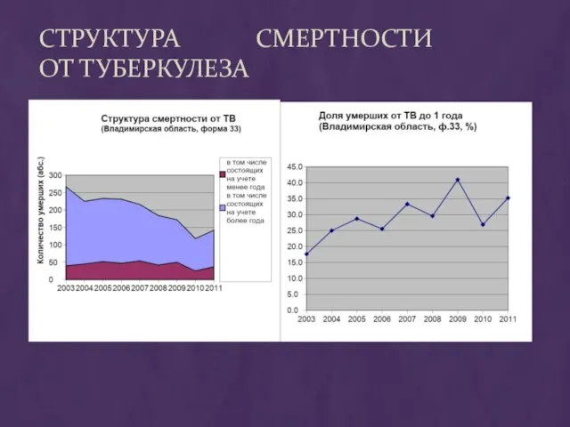 СТРУКТУРА СМЕРТНОСТИ ОТ ТУБЕРКУЛЕЗА