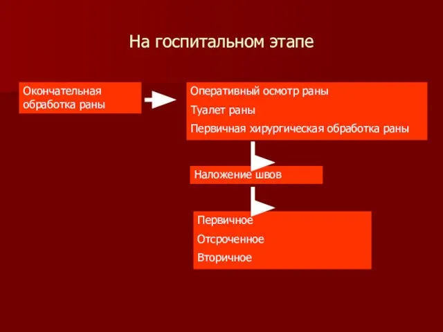 На госпитальном этапе Окончательная обработка раны Оперативный осмотр раны Туалет раны Первичная