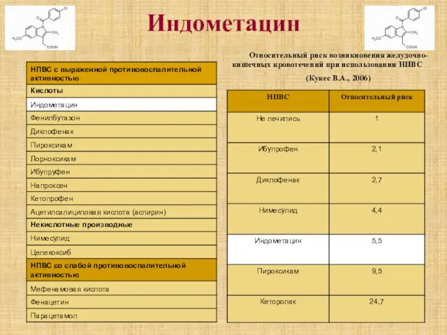 Индометацин Относительный риск возникновения желудочно-кишечных кровотечений при использовании НПВС (Кукес В.А., 2006)