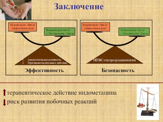 Заключение Индометацин 10мг/кг (эффективная доза) Индометацин 10мг/кг (эффективная доза) терапевтическое действие индометацина