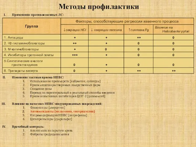 Методы профилактики Применение противоязвенных ЛС: Изменение тактики приема НПВС: Использование пролекарств (набуметон,