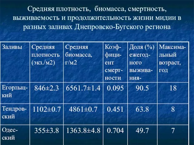 Средняя плотность, биомасса, смертность, выживаемость и продолжительность жизни мидии в разных заливах Днепровско-Бугского региона