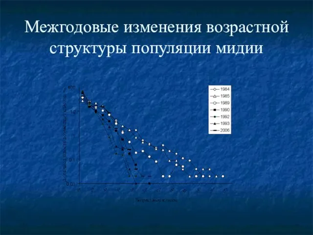 Межгодовые изменения возрастной структуры популяции мидии