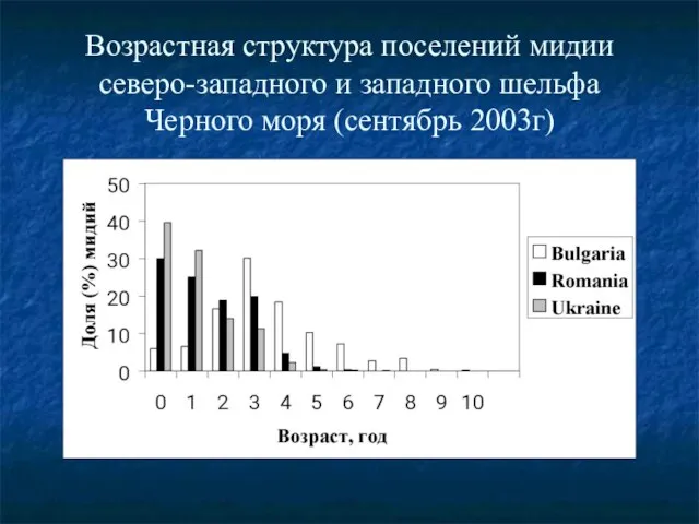 Возрастная структура поселений мидии северо-западного и западного шельфа Черного моря (сентябрь 2003г)