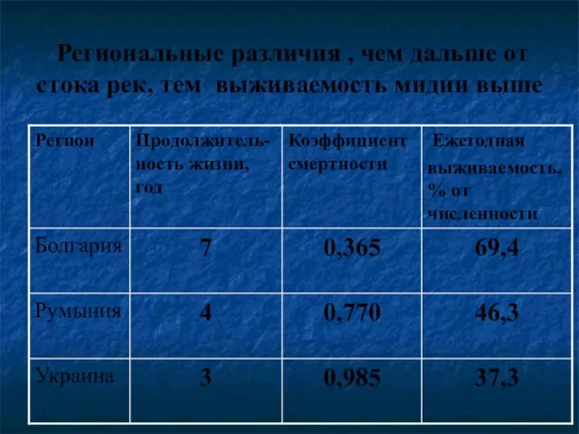 Региональные различия , чем дальше от стока рек, тем выживаемость мидии выше