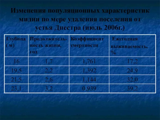 Изменения популяционных характеристик мидии по мере удаления поселения от устья Днестра (июль 2006г.)